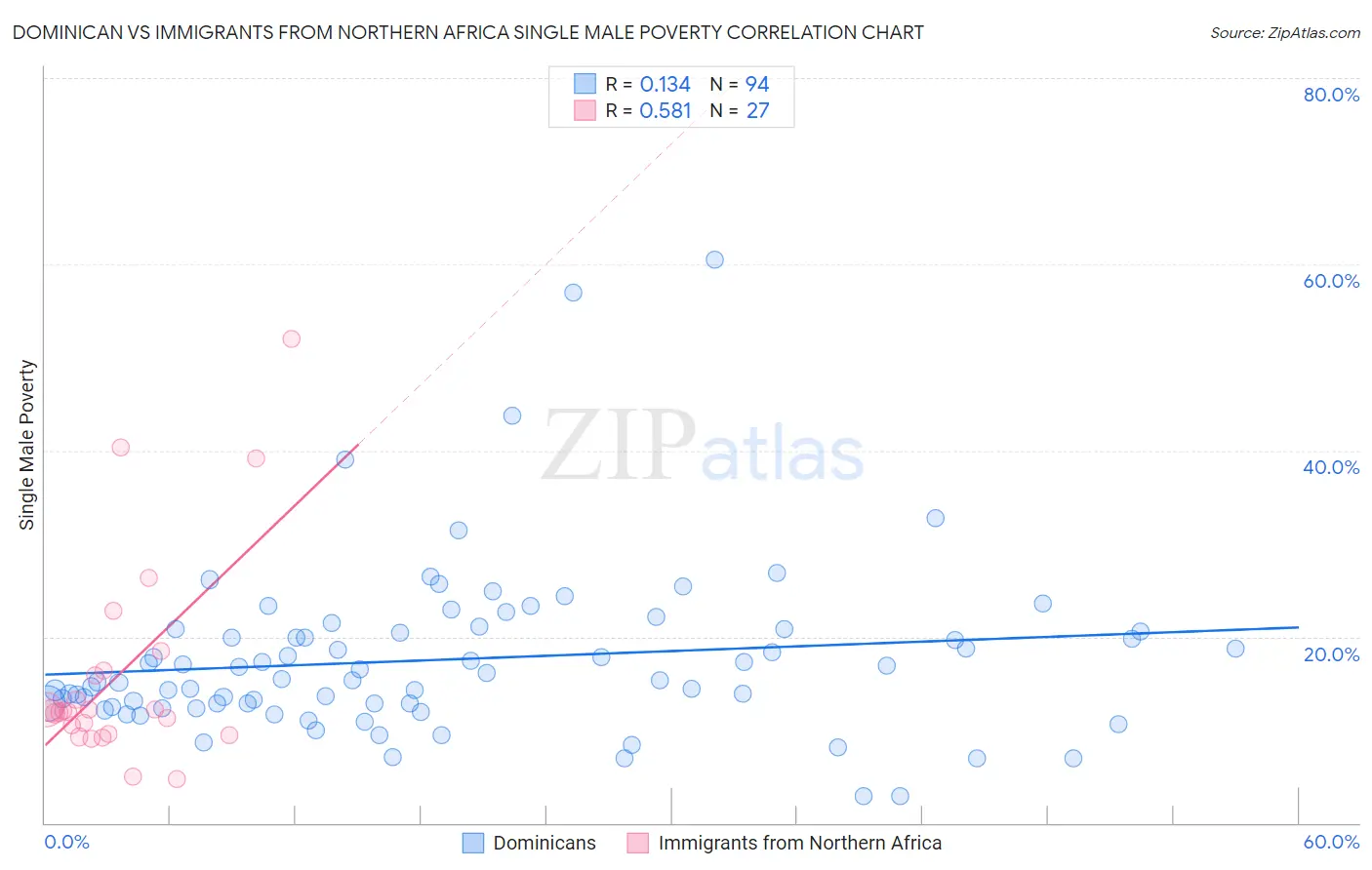 Dominican vs Immigrants from Northern Africa Single Male Poverty