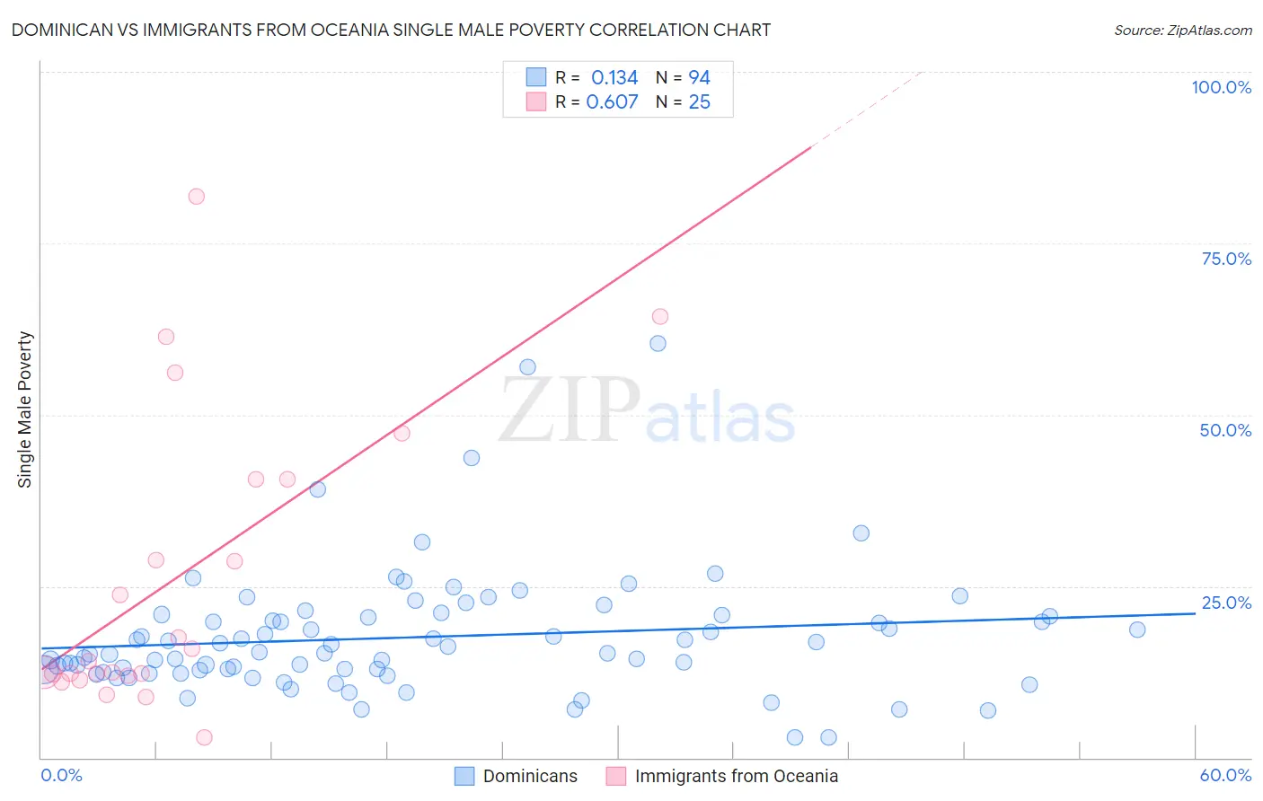 Dominican vs Immigrants from Oceania Single Male Poverty