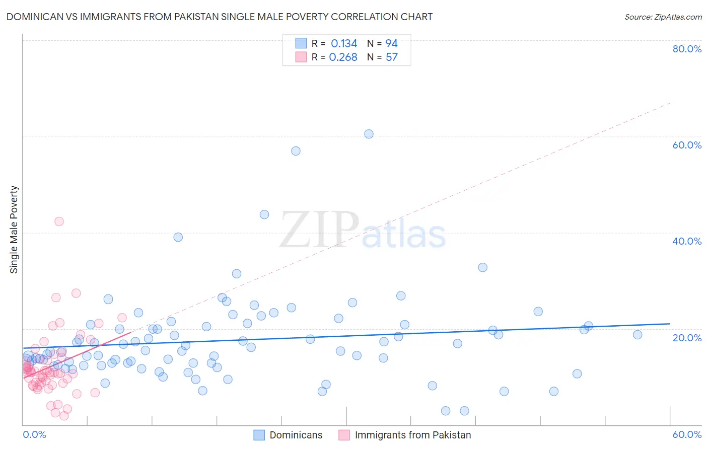 Dominican vs Immigrants from Pakistan Single Male Poverty