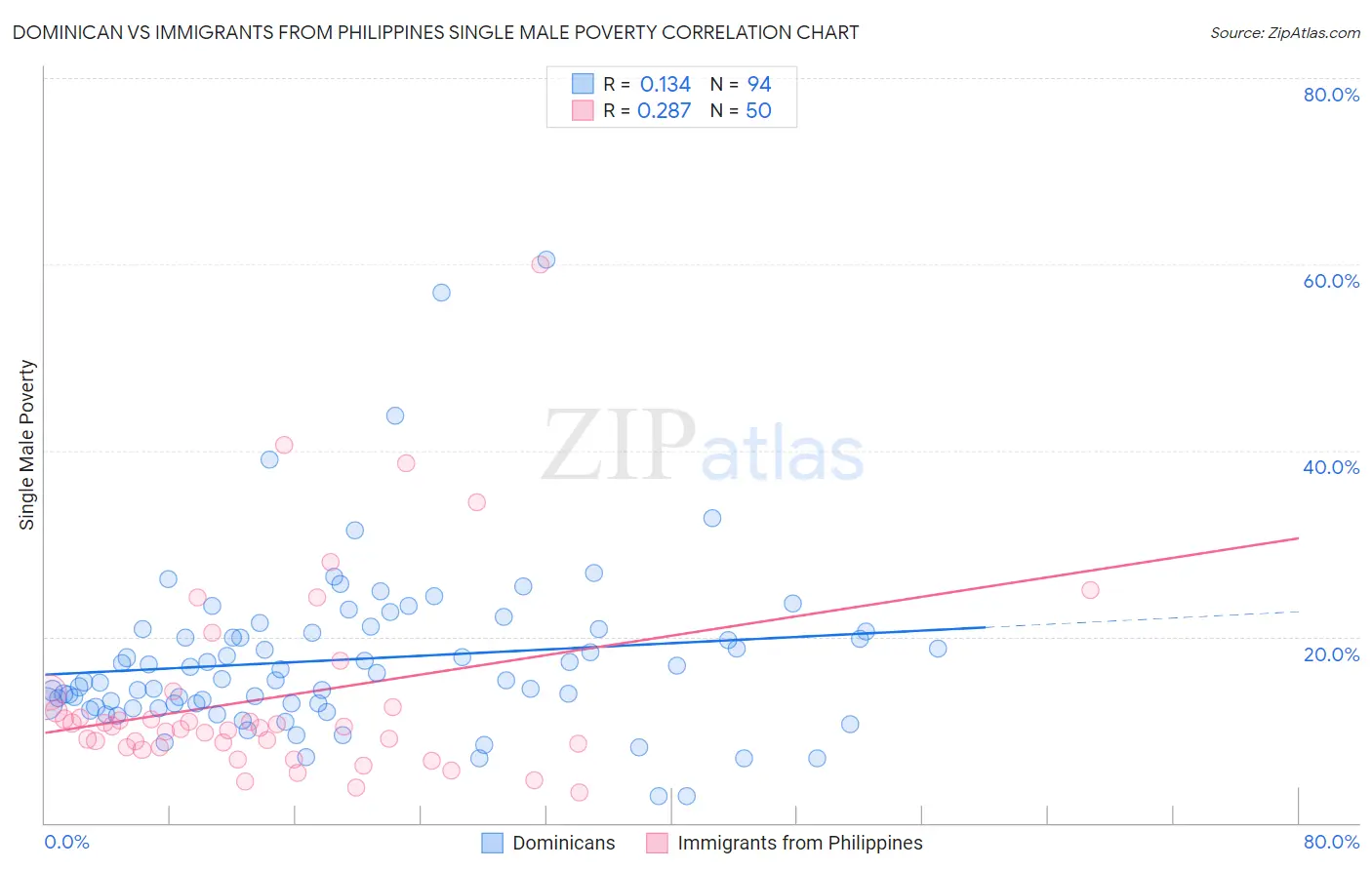 Dominican vs Immigrants from Philippines Single Male Poverty