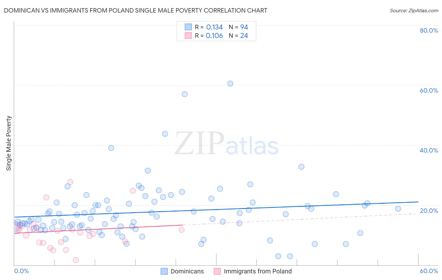Dominican vs Immigrants from Poland Single Male Poverty