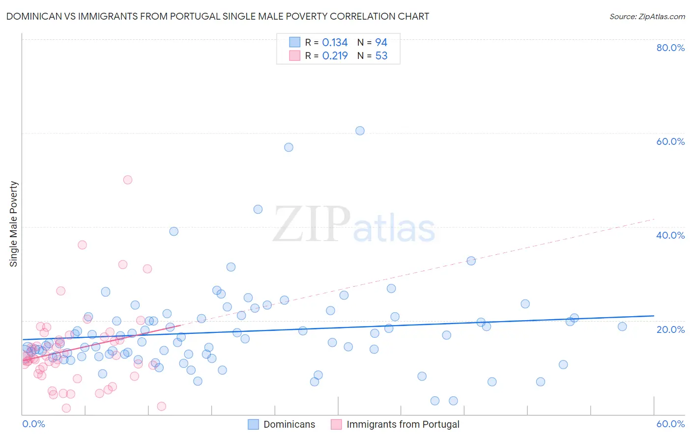 Dominican vs Immigrants from Portugal Single Male Poverty