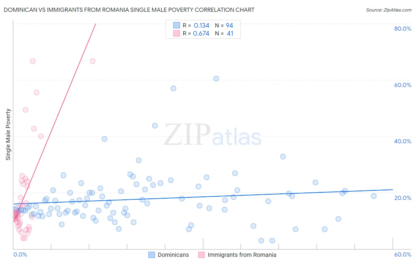 Dominican vs Immigrants from Romania Single Male Poverty