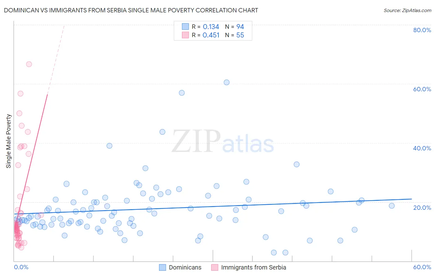 Dominican vs Immigrants from Serbia Single Male Poverty