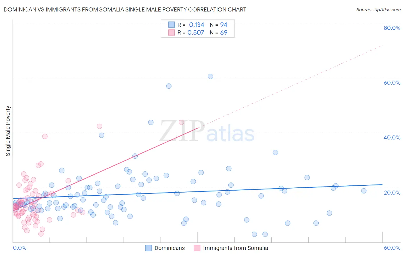 Dominican vs Immigrants from Somalia Single Male Poverty