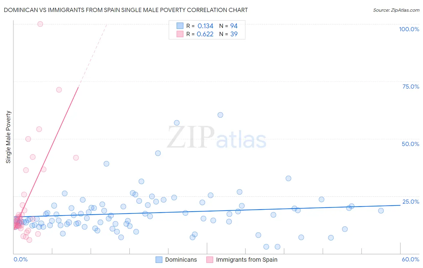 Dominican vs Immigrants from Spain Single Male Poverty