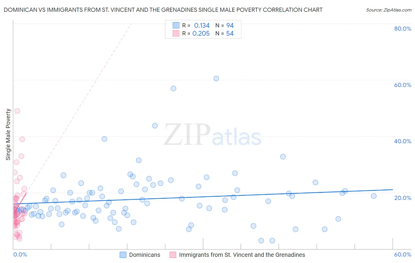 Dominican vs Immigrants from St. Vincent and the Grenadines Single Male Poverty