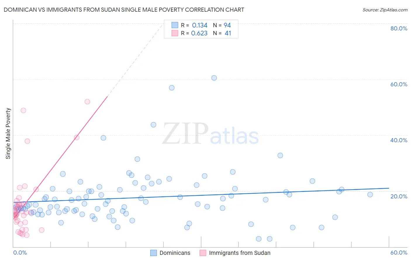 Dominican vs Immigrants from Sudan Single Male Poverty