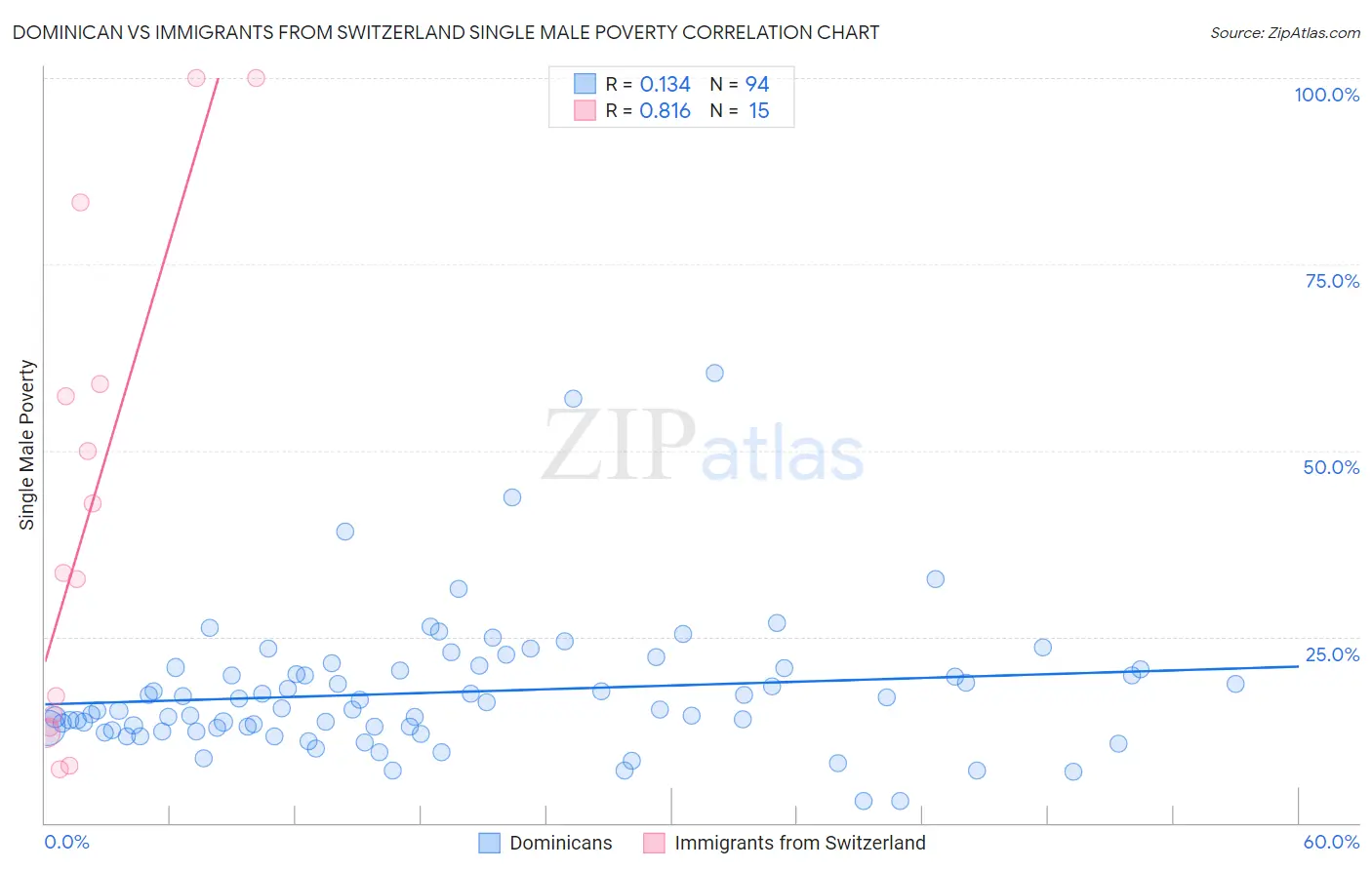 Dominican vs Immigrants from Switzerland Single Male Poverty