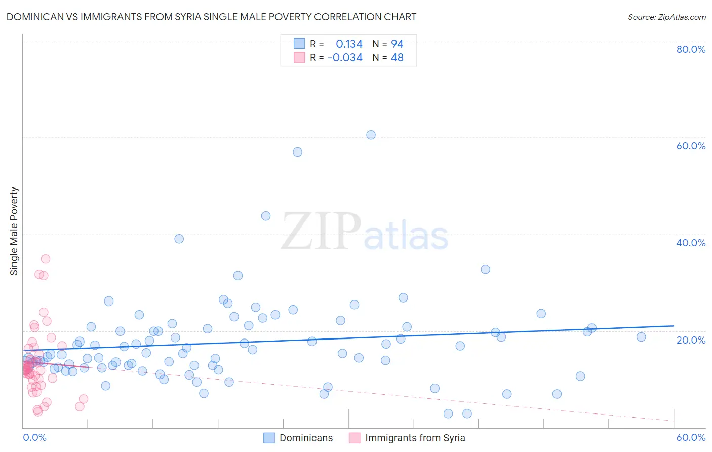 Dominican vs Immigrants from Syria Single Male Poverty