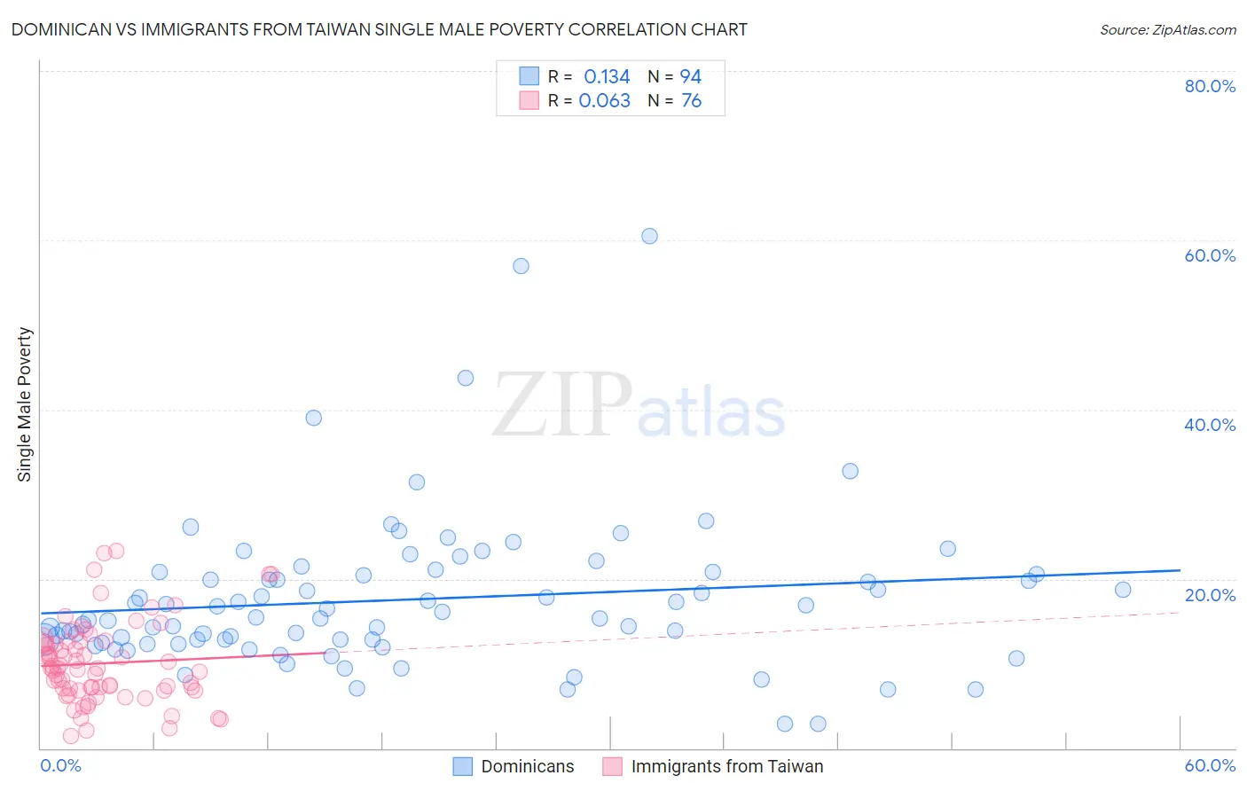 Dominican vs Immigrants from Taiwan Single Male Poverty