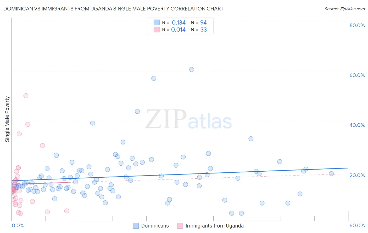 Dominican vs Immigrants from Uganda Single Male Poverty