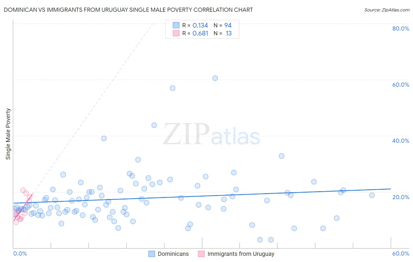 Dominican vs Immigrants from Uruguay Single Male Poverty