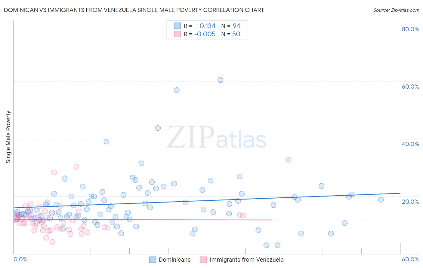 Dominican vs Immigrants from Venezuela Single Male Poverty