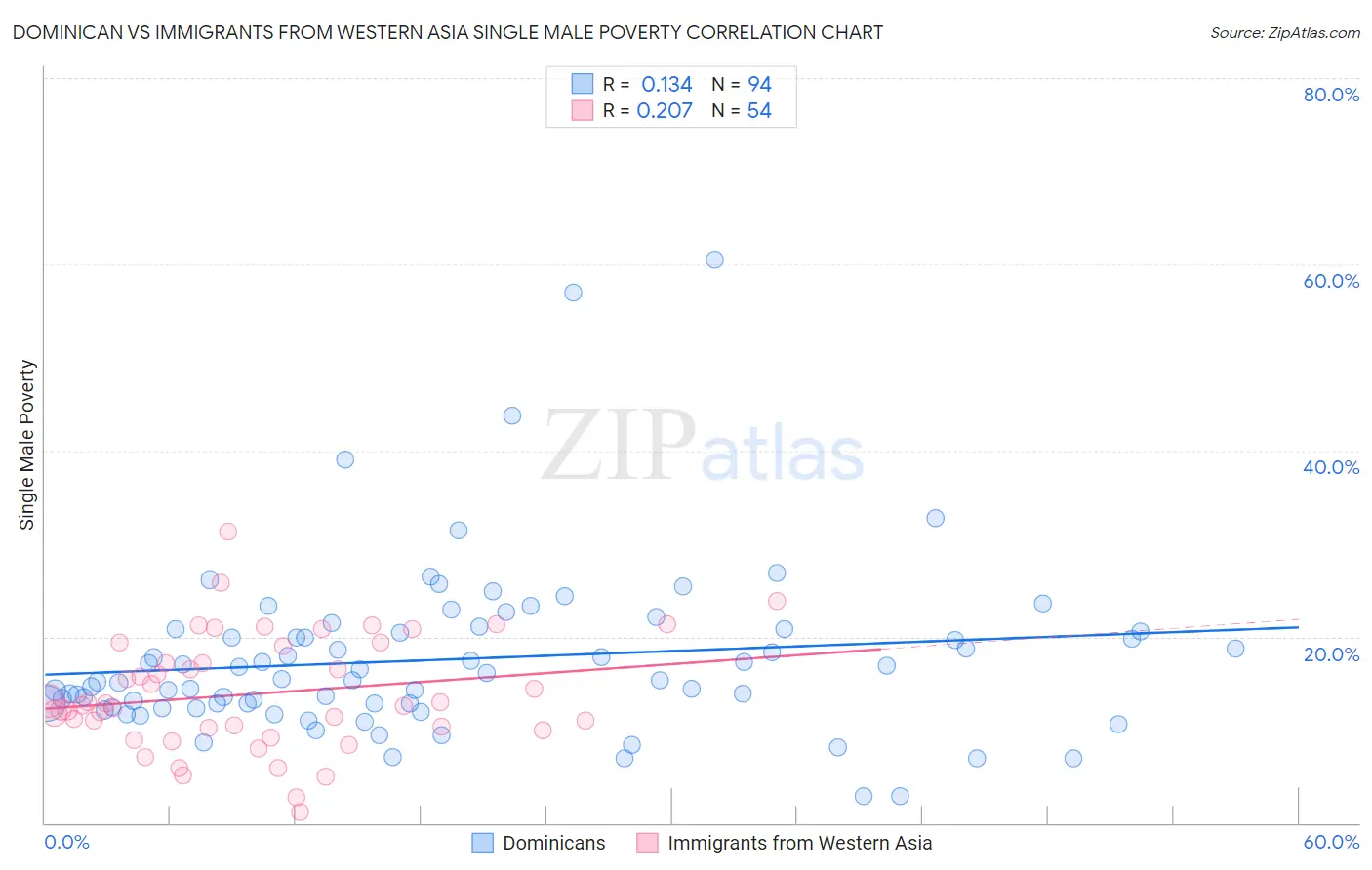 Dominican vs Immigrants from Western Asia Single Male Poverty