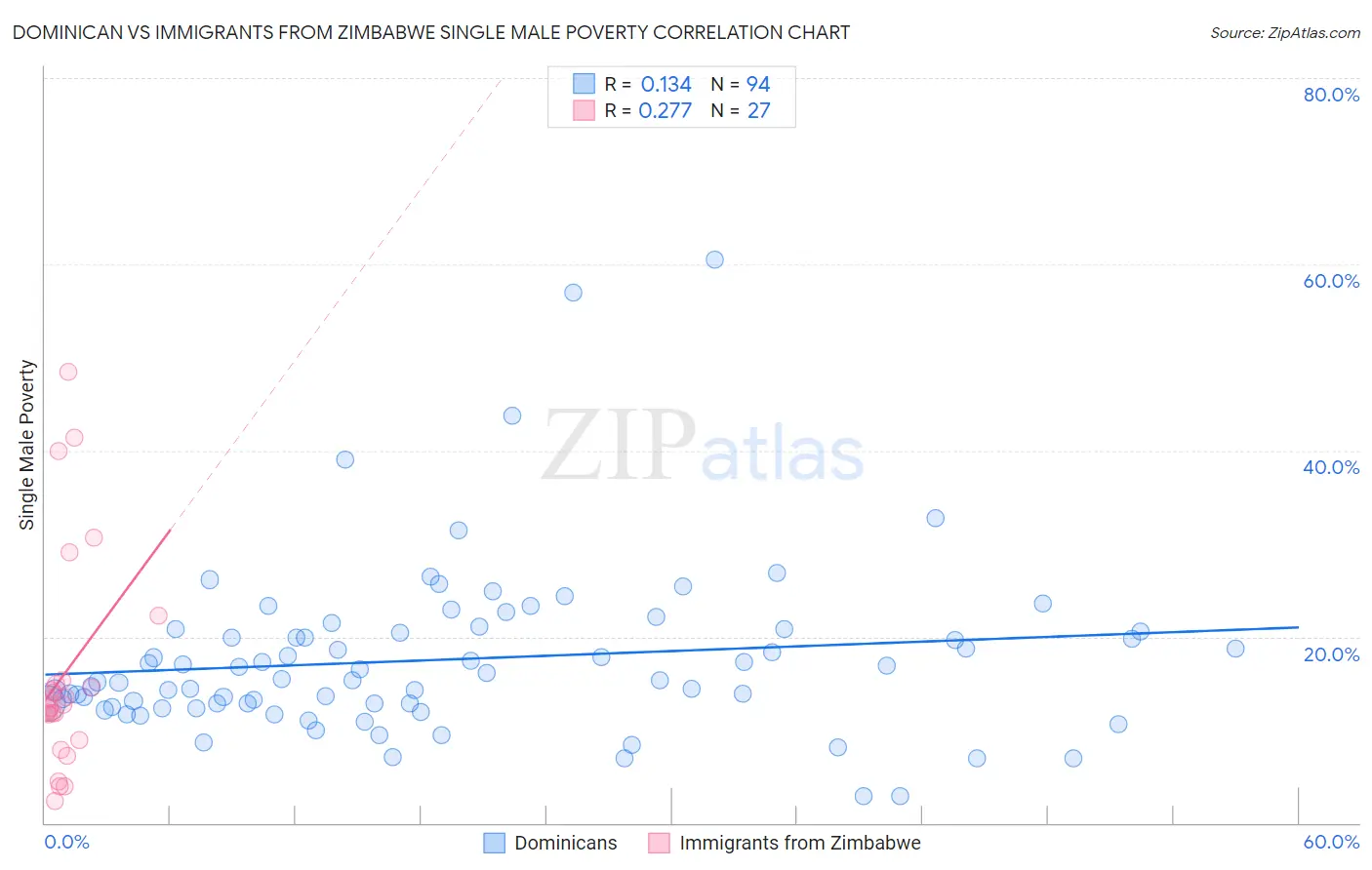 Dominican vs Immigrants from Zimbabwe Single Male Poverty