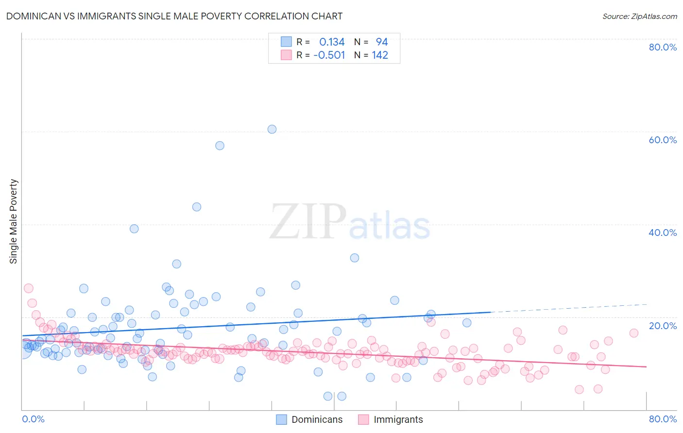 Dominican vs Immigrants Single Male Poverty