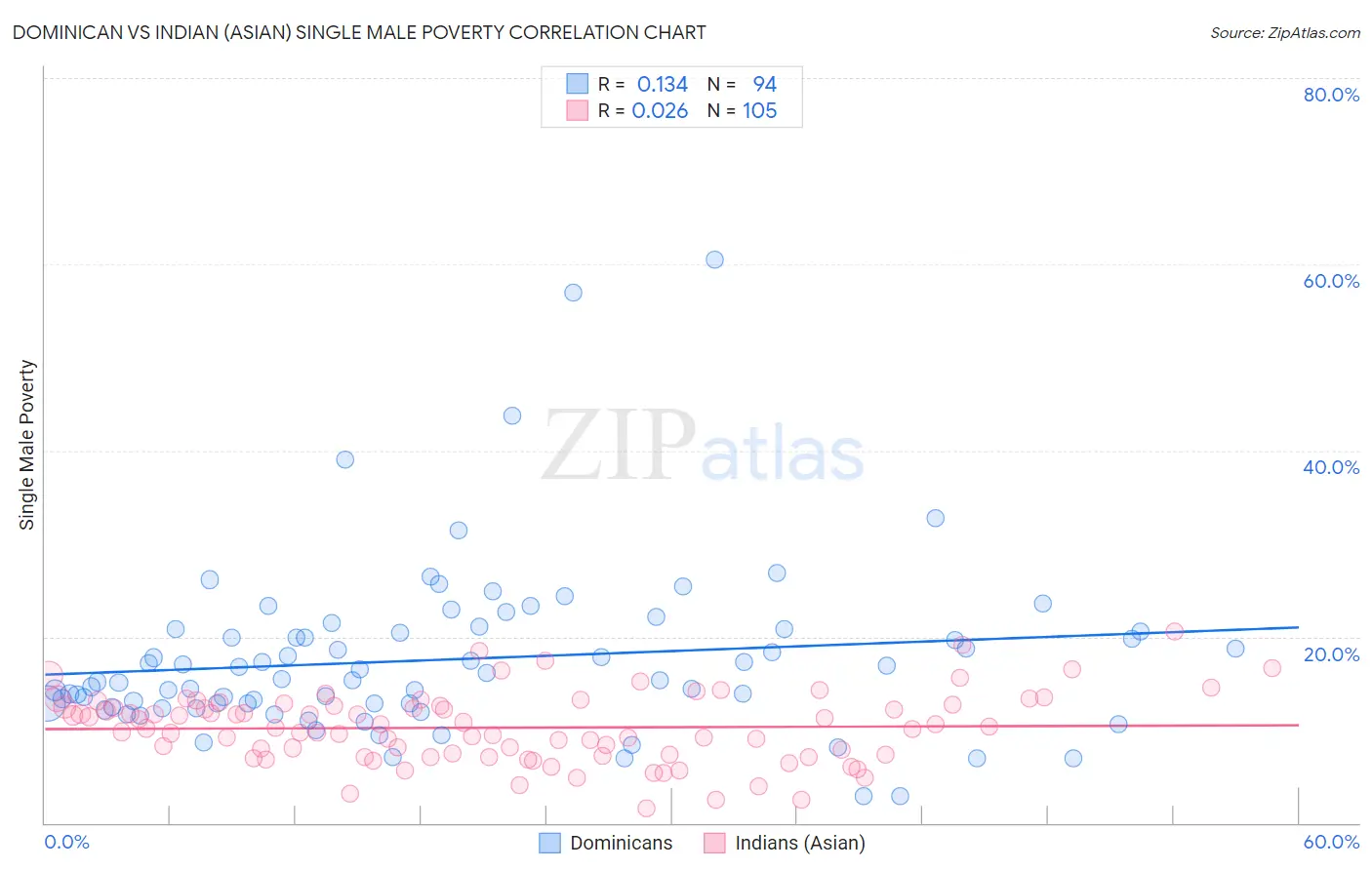 Dominican vs Indian (Asian) Single Male Poverty