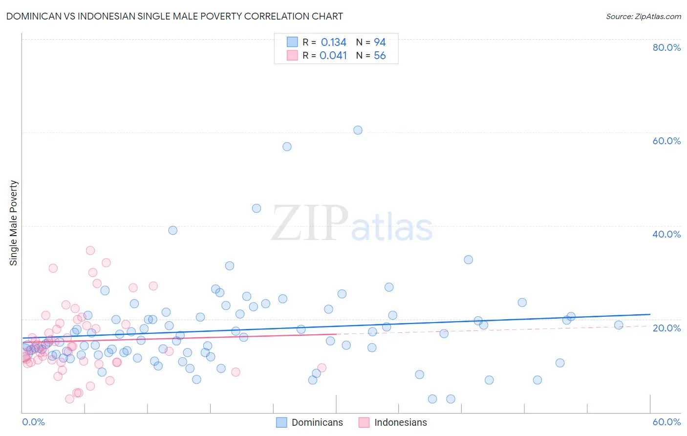 Dominican vs Indonesian Single Male Poverty