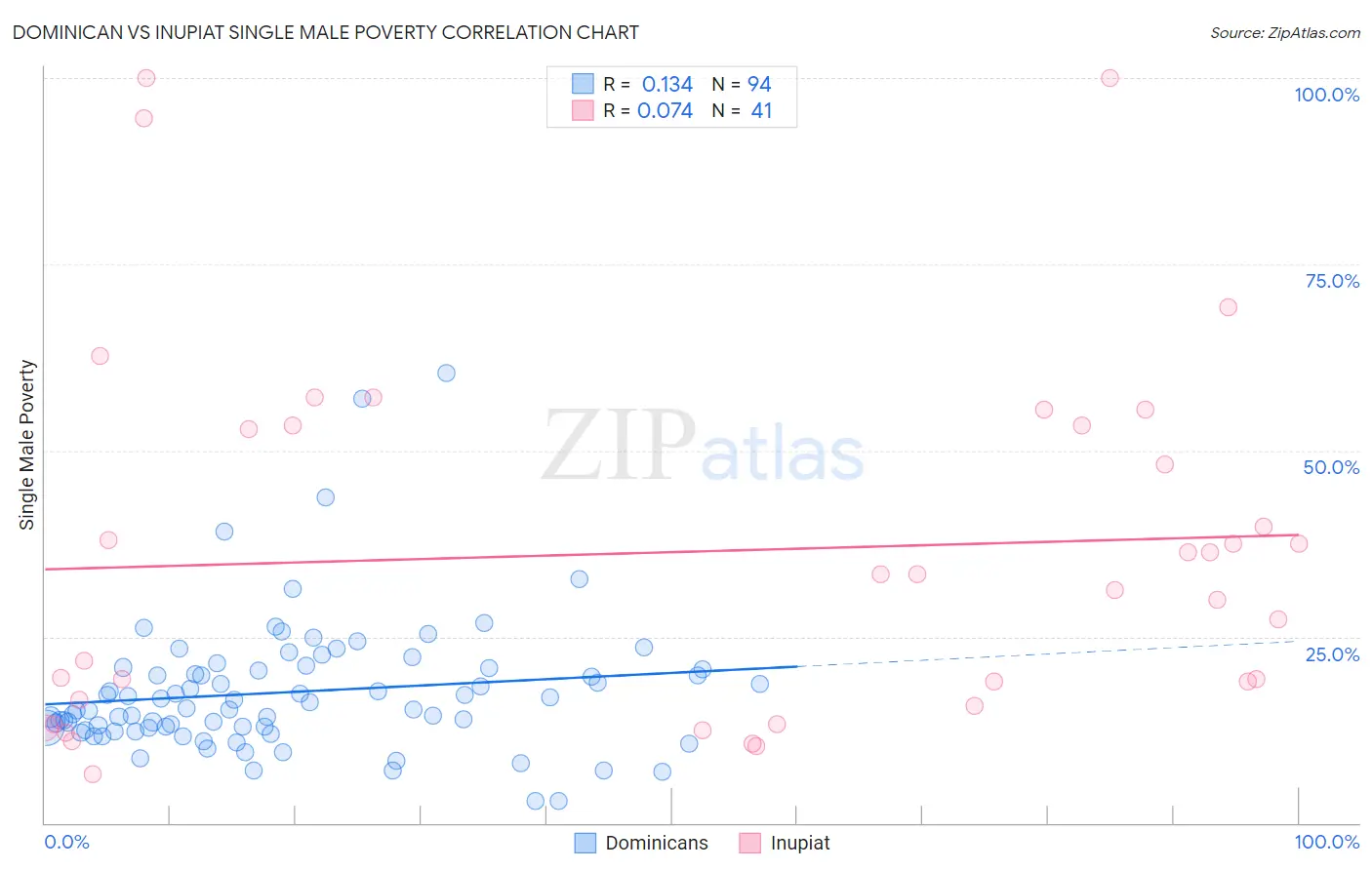 Dominican vs Inupiat Single Male Poverty