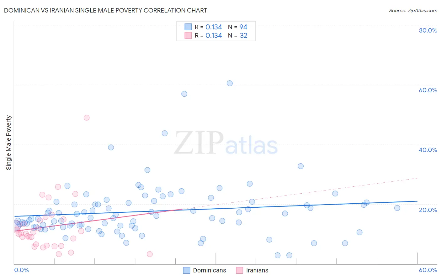 Dominican vs Iranian Single Male Poverty