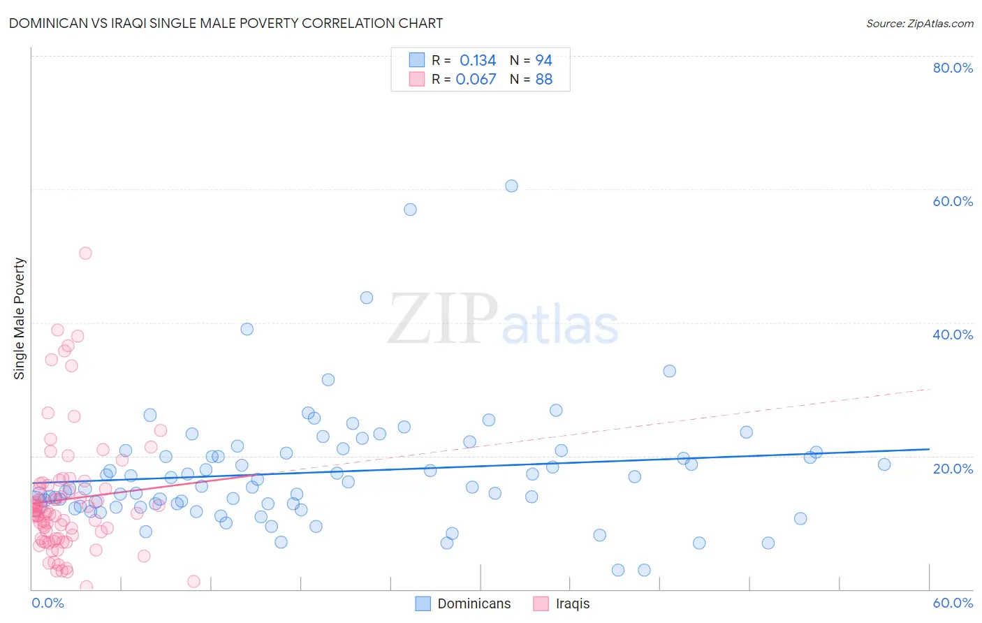 Dominican vs Iraqi Single Male Poverty