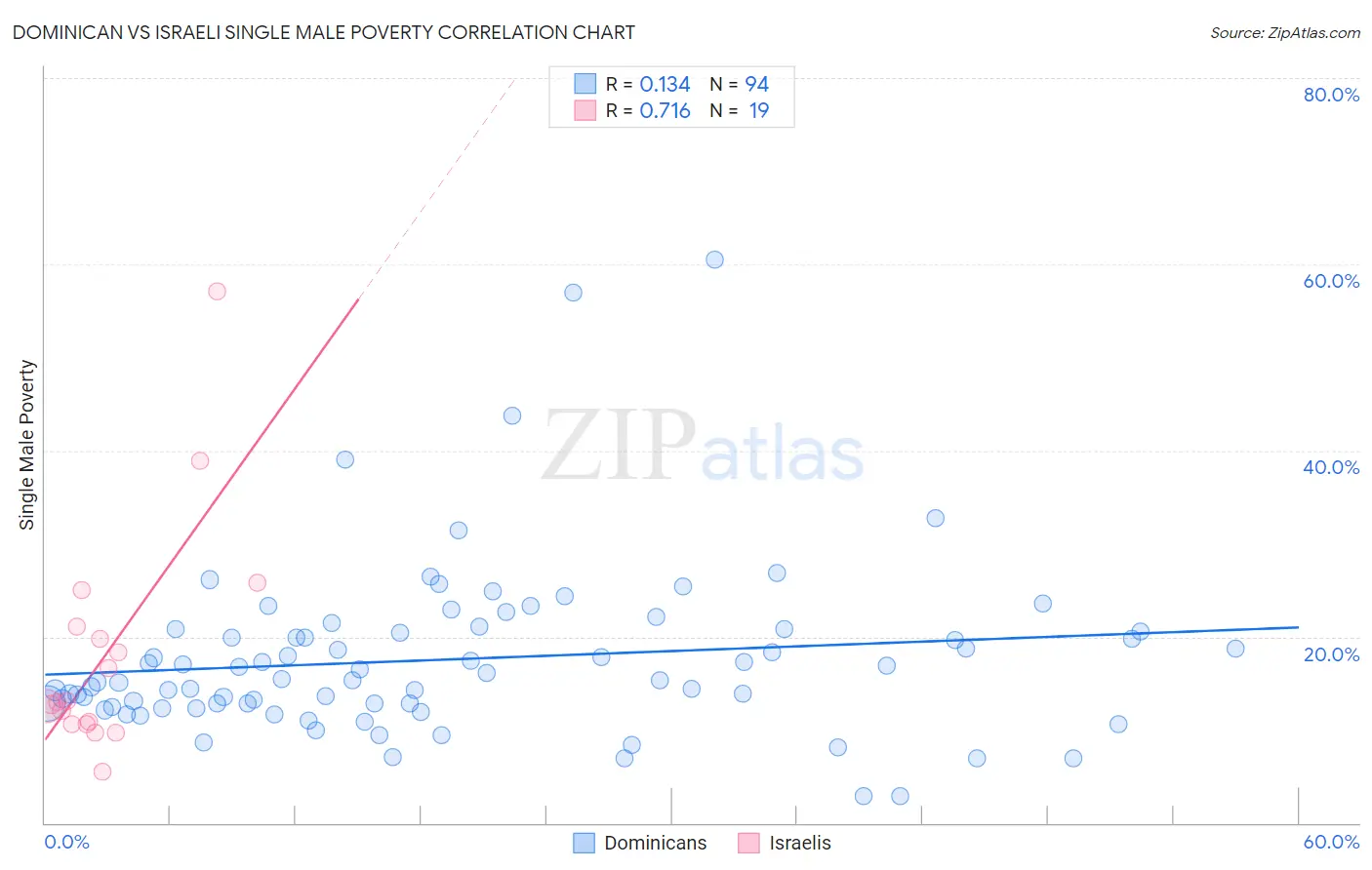 Dominican vs Israeli Single Male Poverty