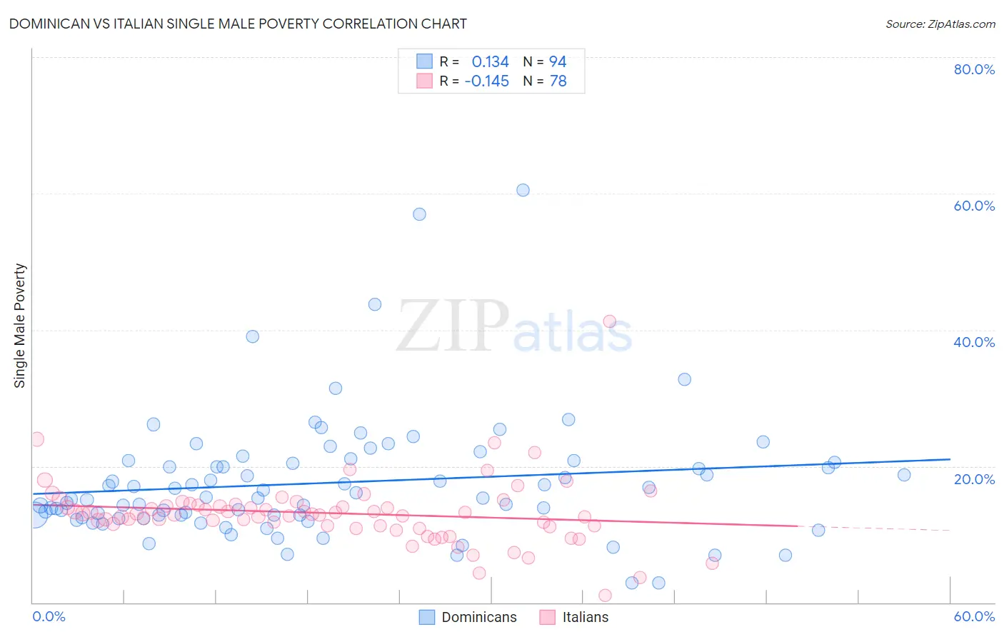Dominican vs Italian Single Male Poverty