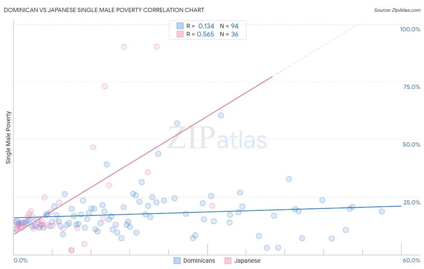 Dominican vs Japanese Single Male Poverty
