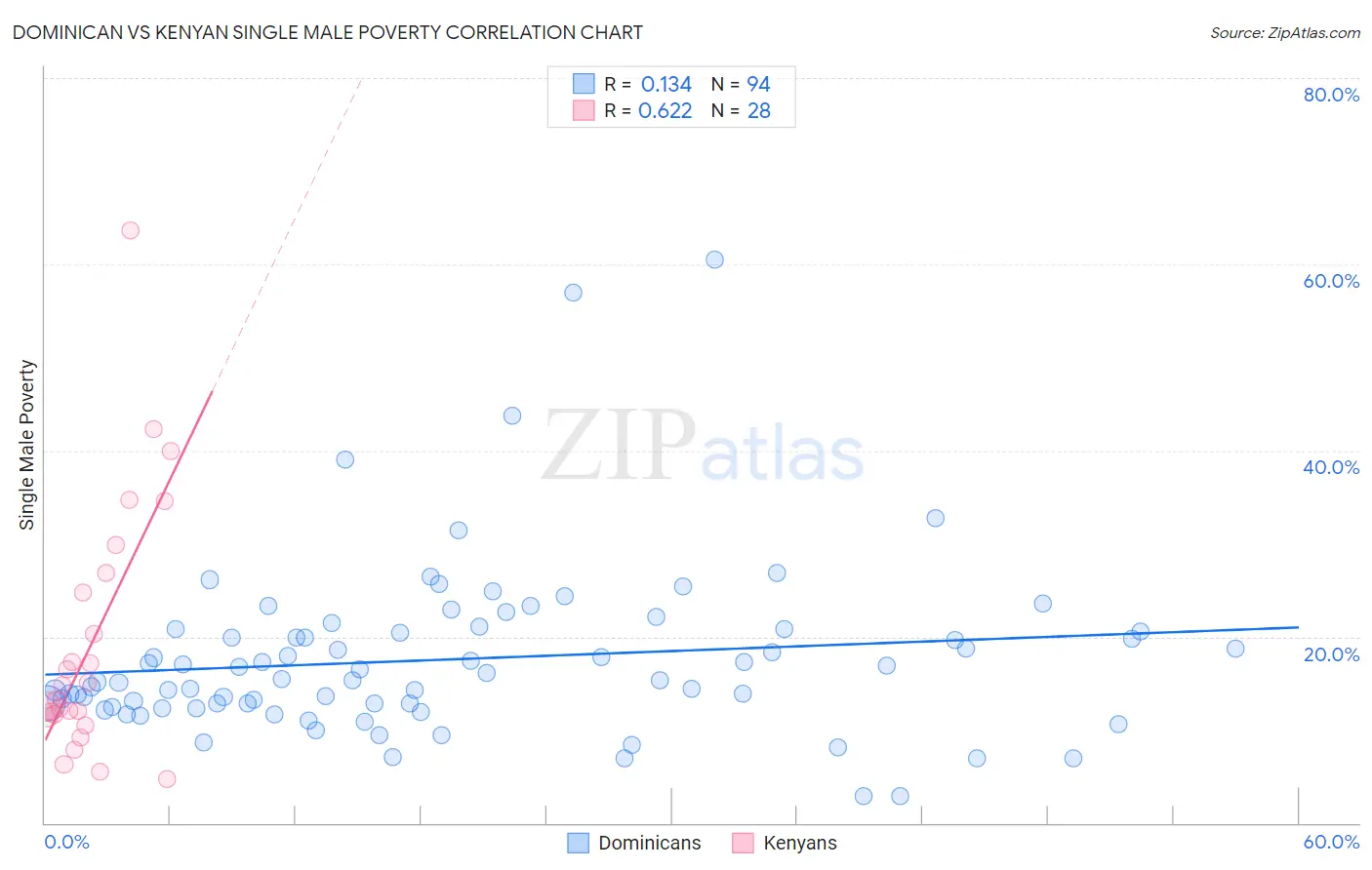 Dominican vs Kenyan Single Male Poverty
