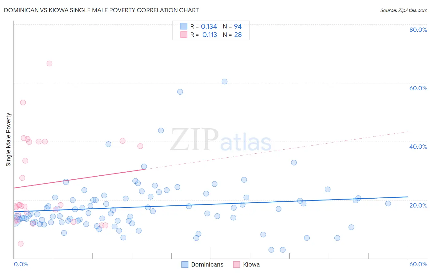 Dominican vs Kiowa Single Male Poverty