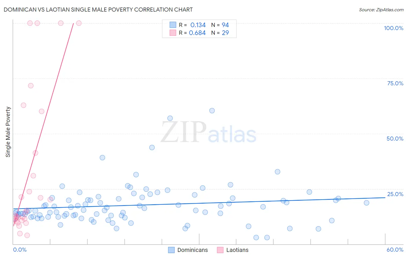 Dominican vs Laotian Single Male Poverty