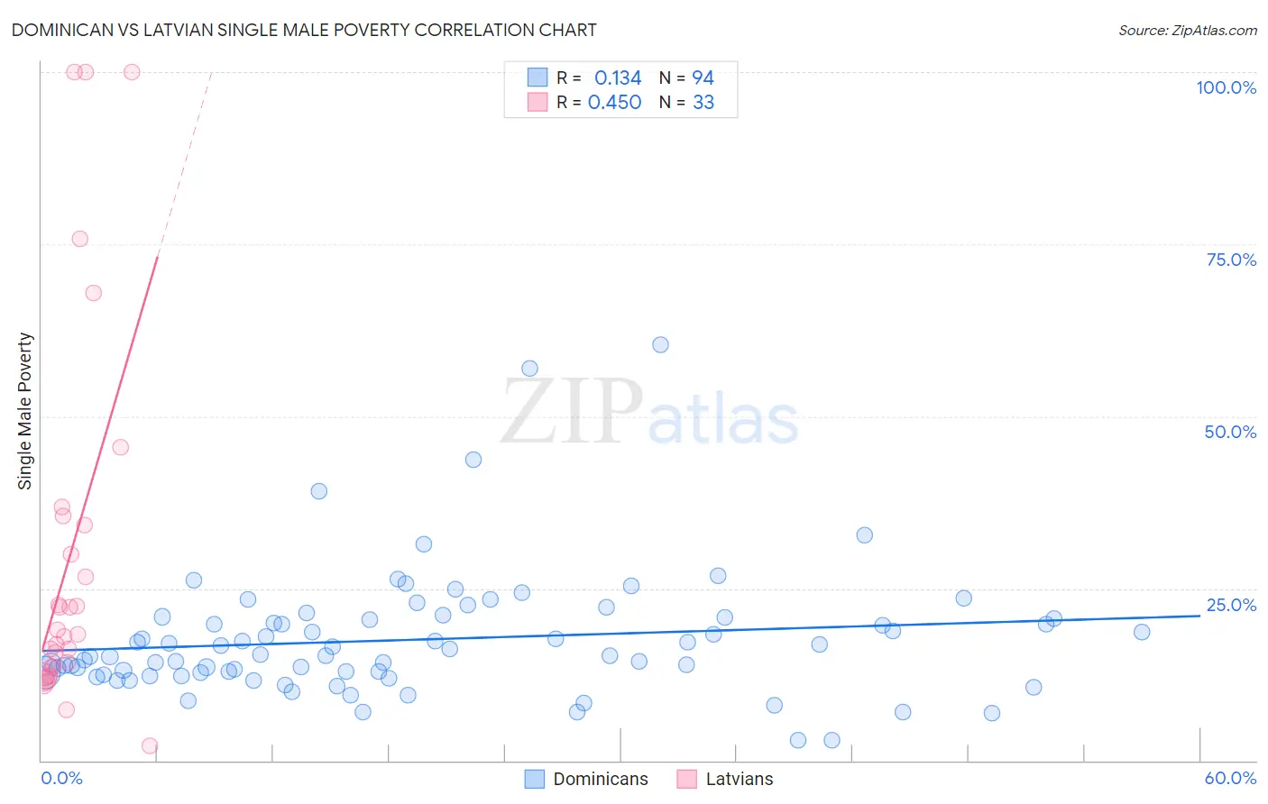Dominican vs Latvian Single Male Poverty
