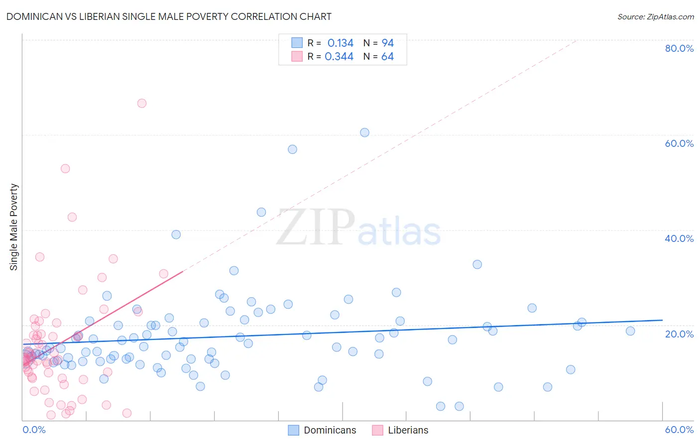 Dominican vs Liberian Single Male Poverty