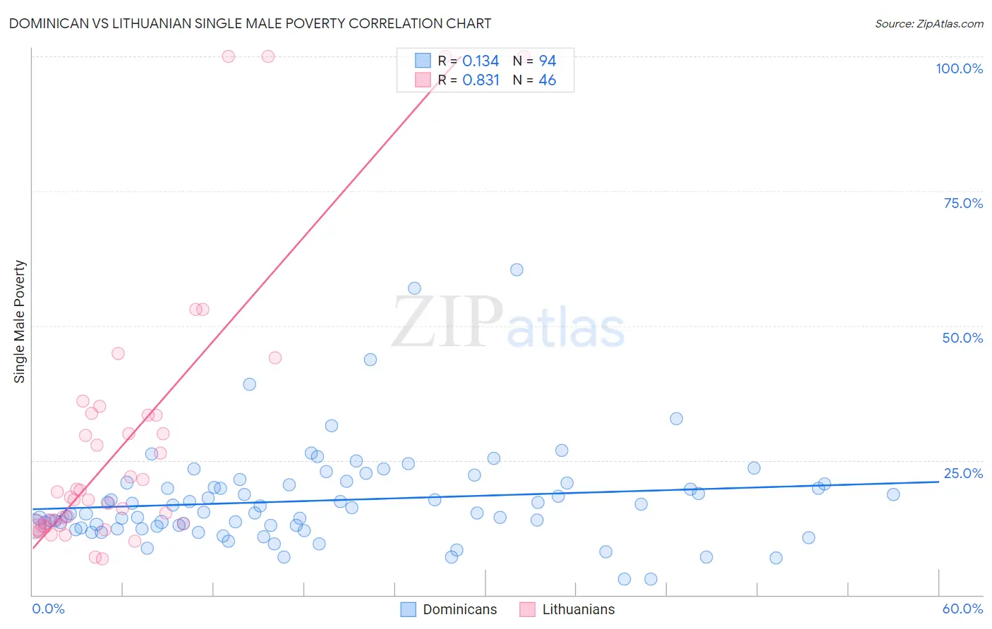 Dominican vs Lithuanian Single Male Poverty