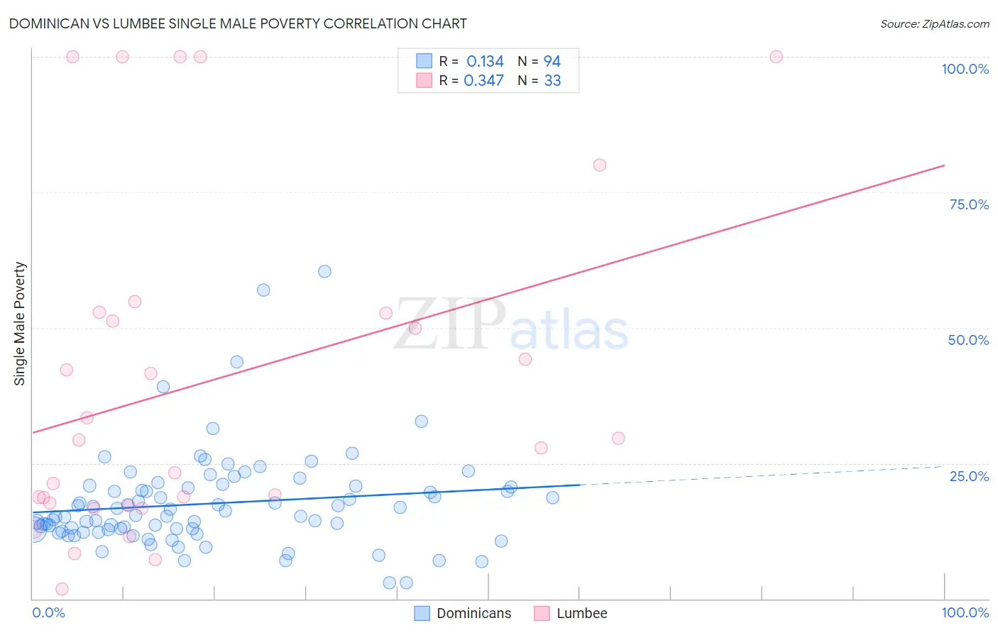 Dominican vs Lumbee Single Male Poverty