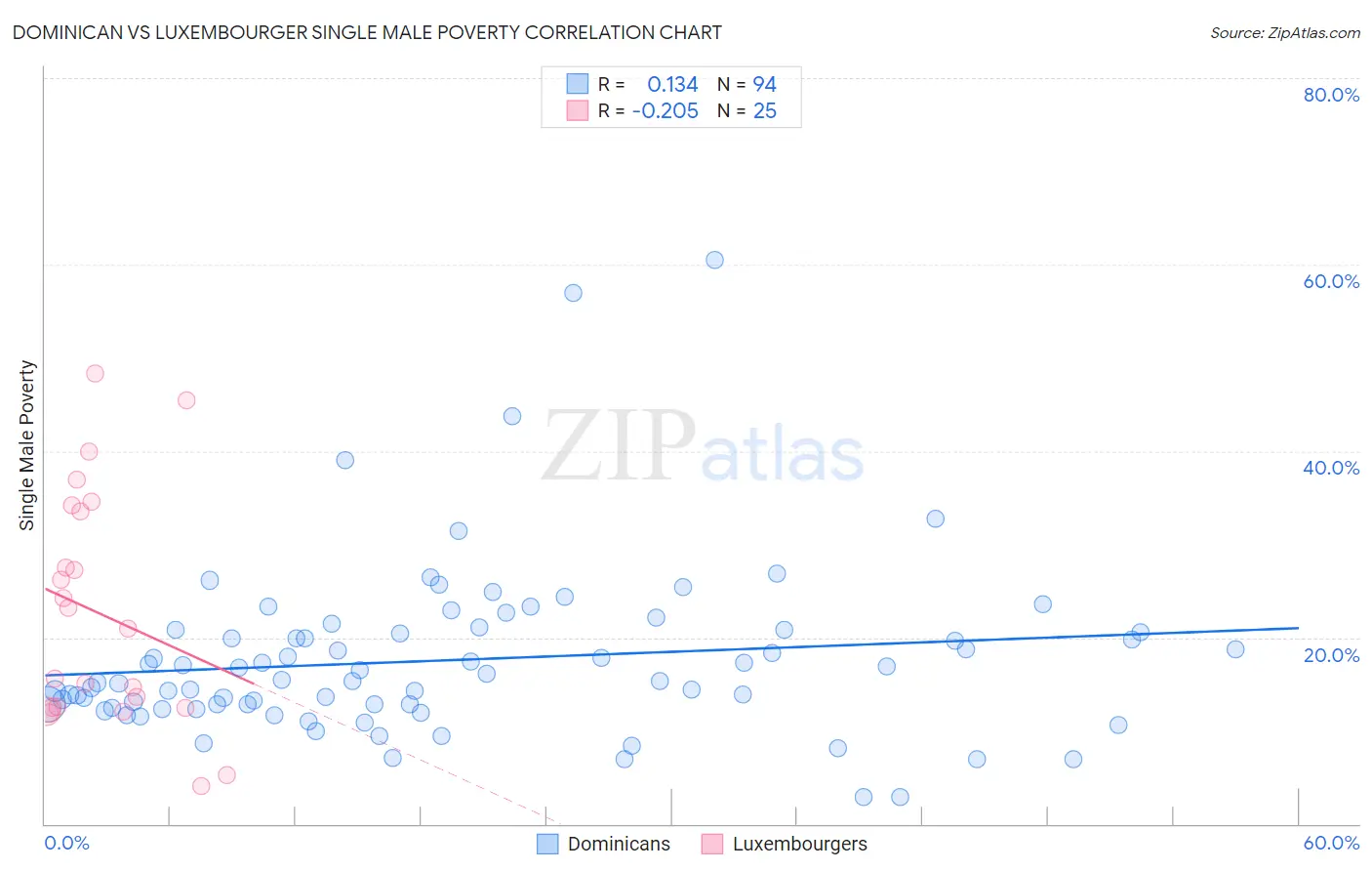 Dominican vs Luxembourger Single Male Poverty