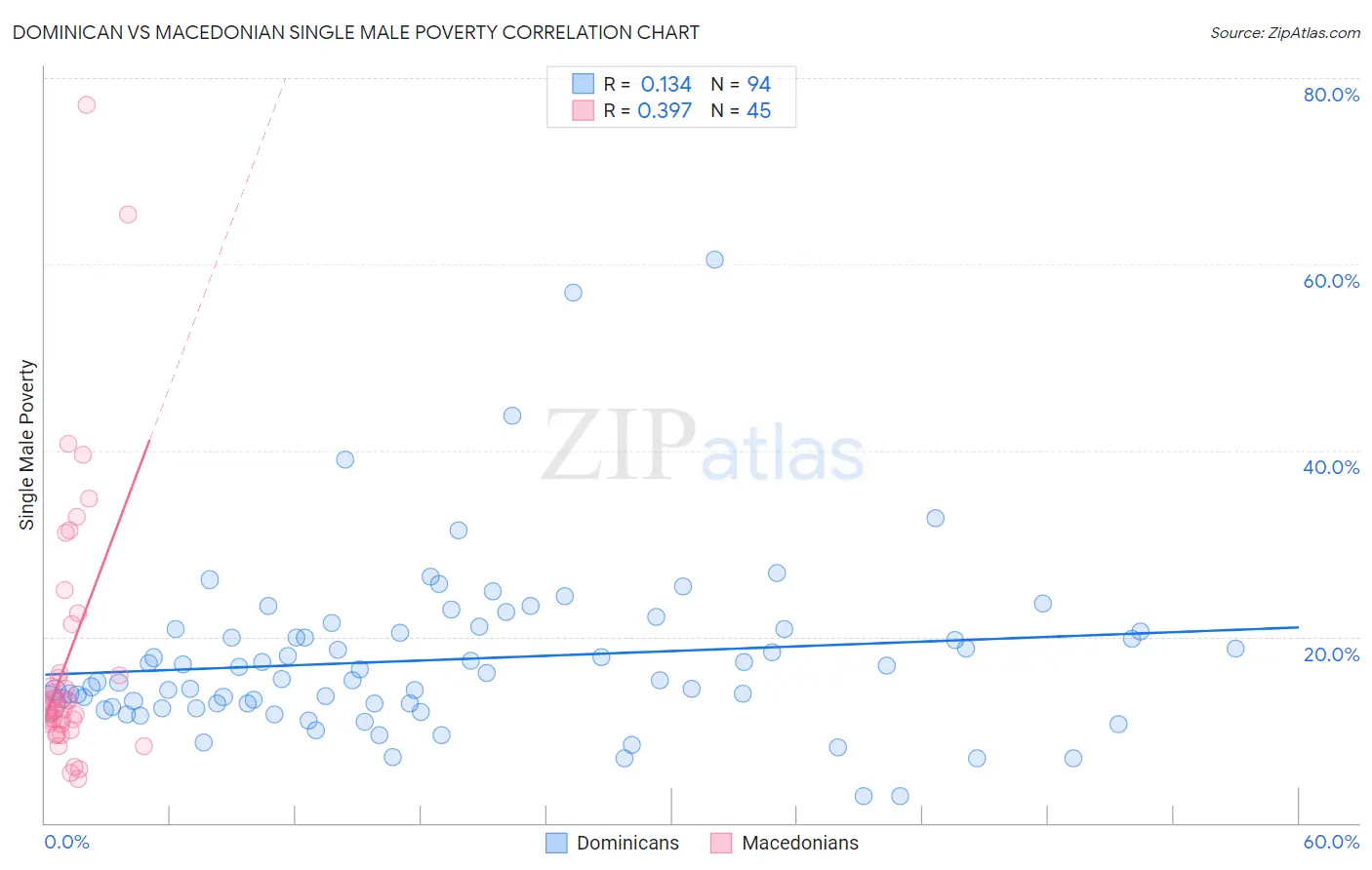Dominican vs Macedonian Single Male Poverty