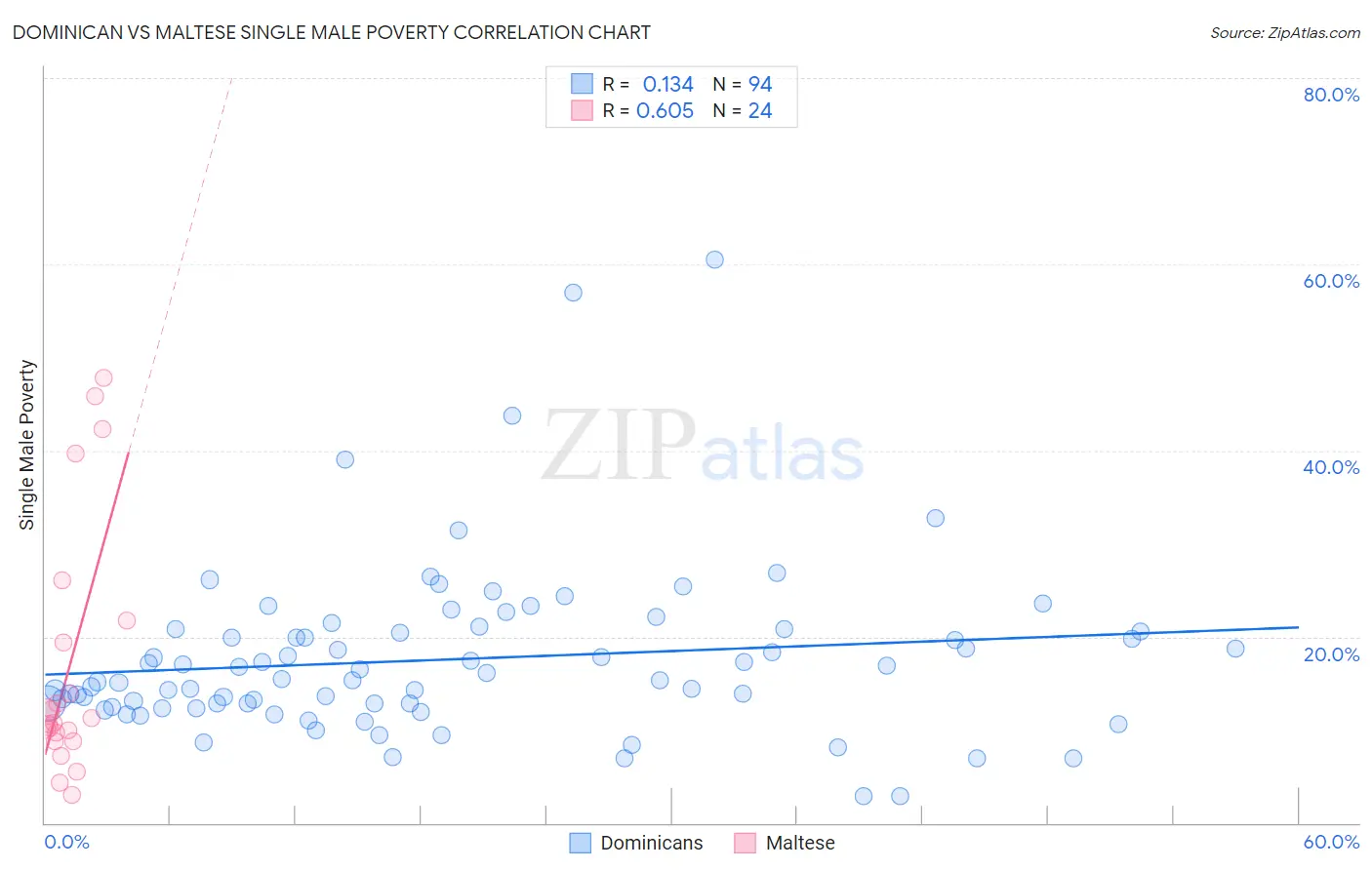 Dominican vs Maltese Single Male Poverty
