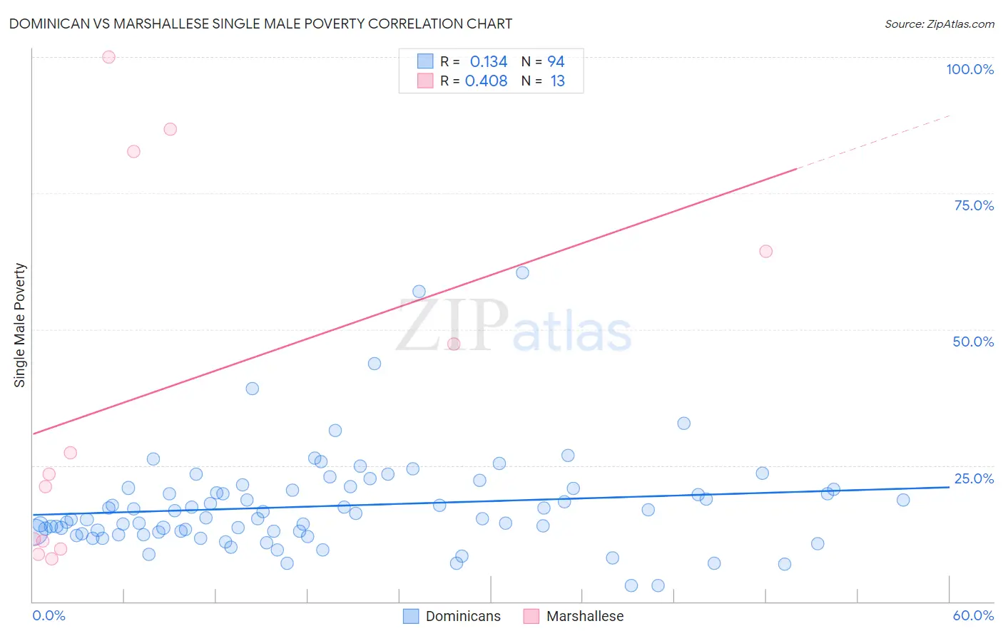 Dominican vs Marshallese Single Male Poverty