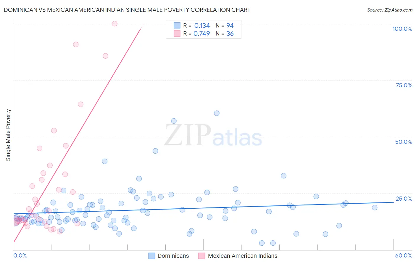 Dominican vs Mexican American Indian Single Male Poverty