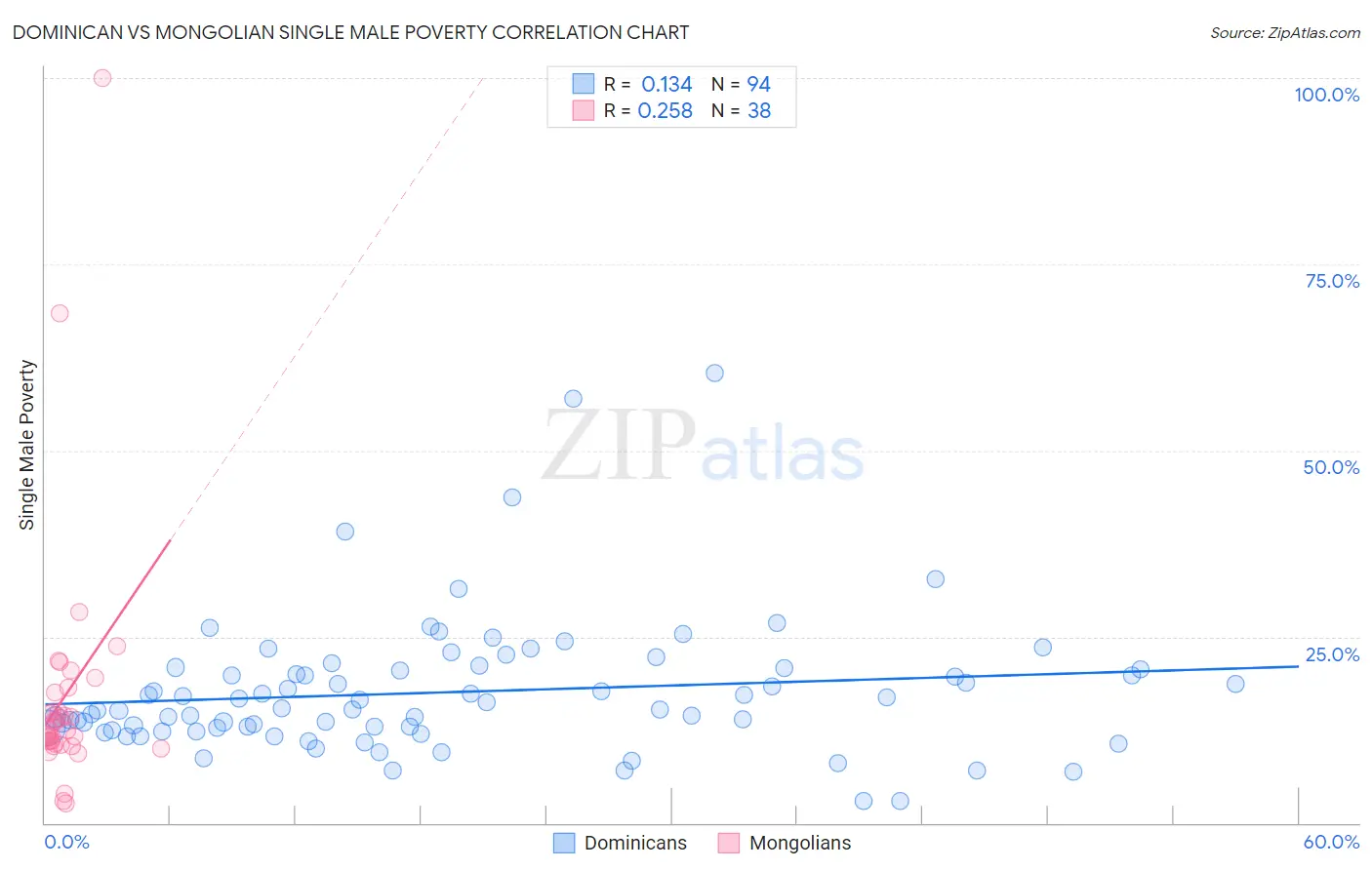 Dominican vs Mongolian Single Male Poverty