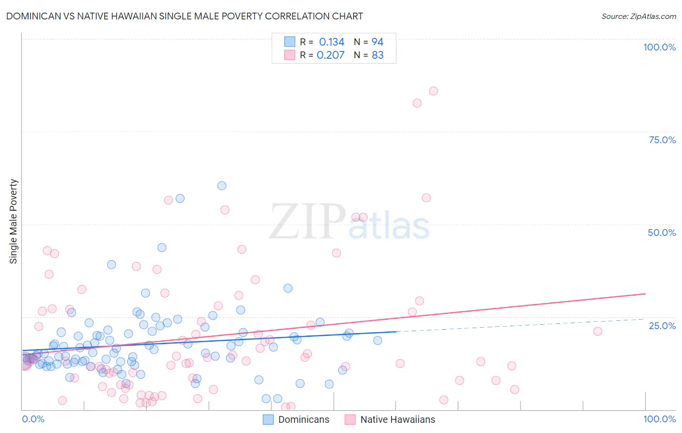 Dominican vs Native Hawaiian Single Male Poverty