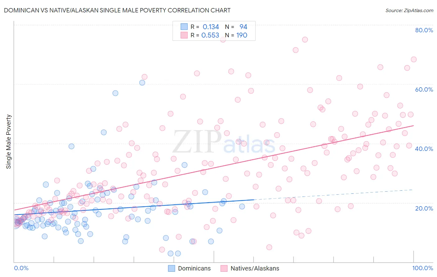Dominican vs Native/Alaskan Single Male Poverty