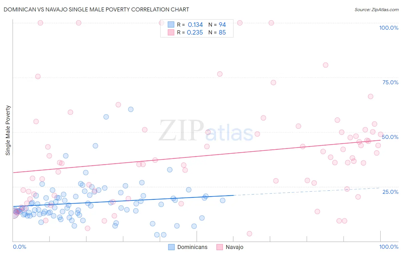 Dominican vs Navajo Single Male Poverty