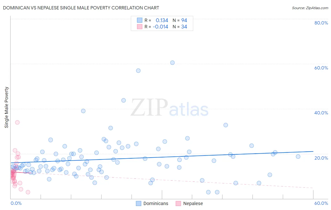 Dominican vs Nepalese Single Male Poverty