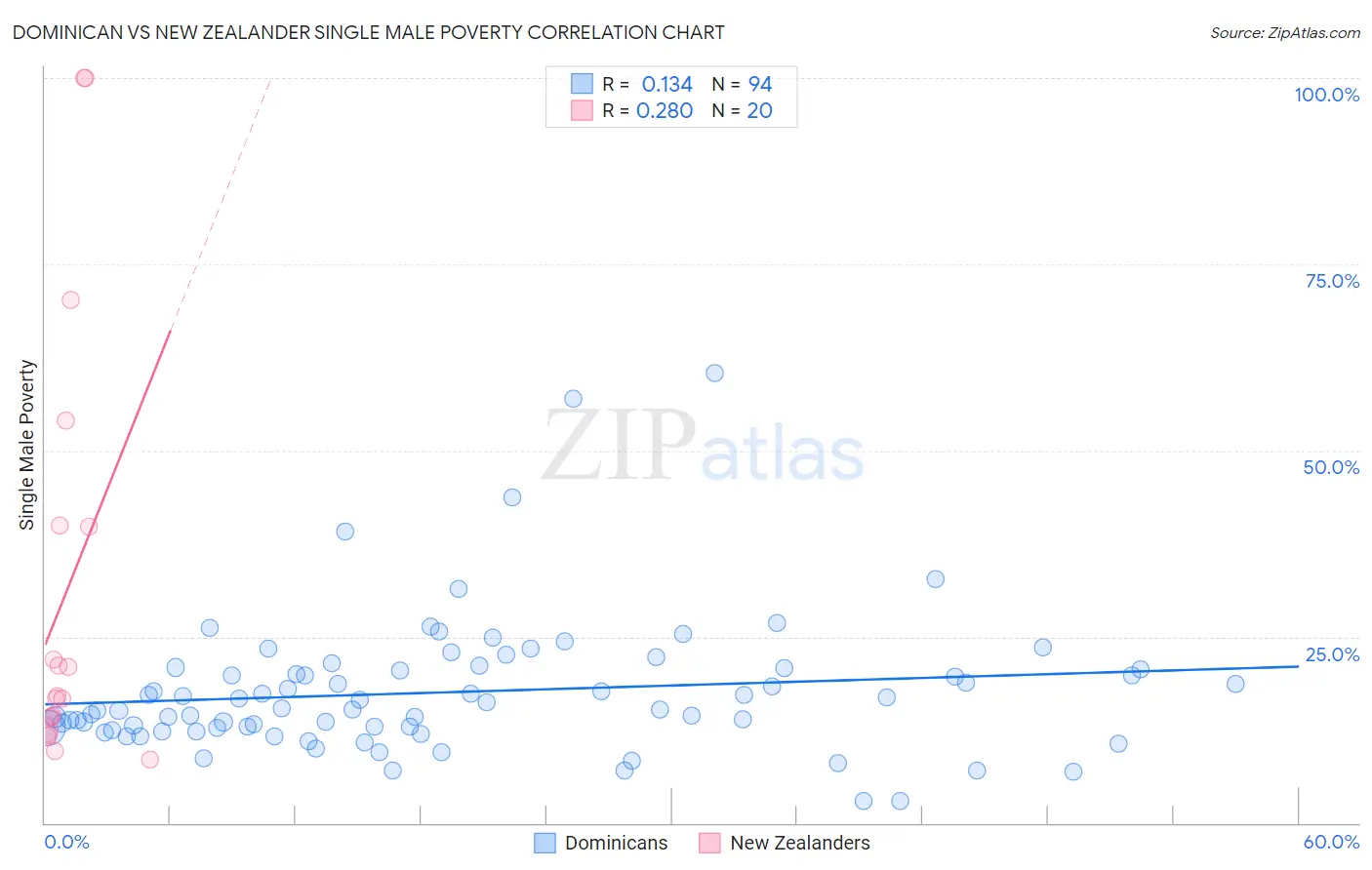 Dominican vs New Zealander Single Male Poverty