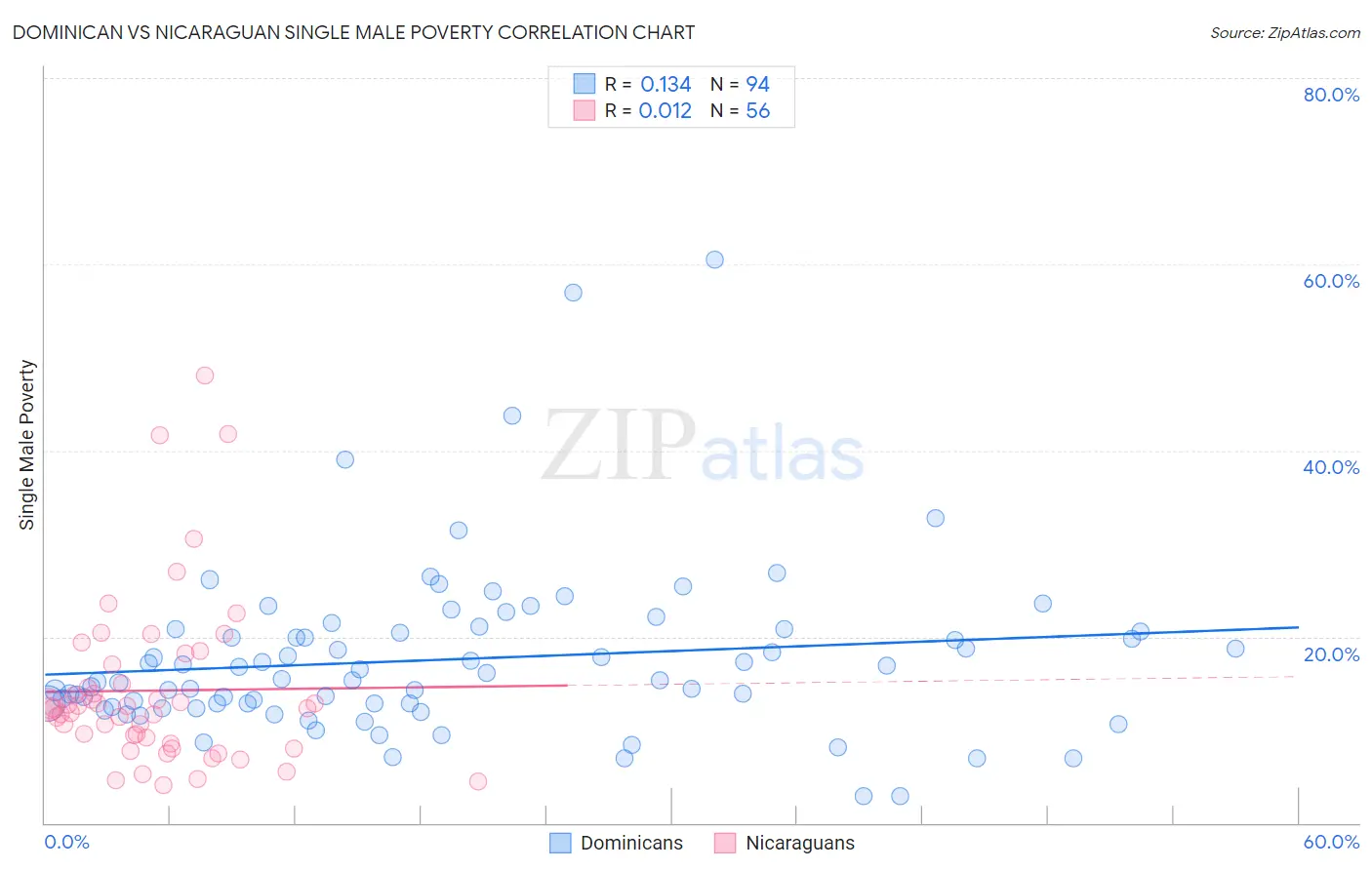 Dominican vs Nicaraguan Single Male Poverty