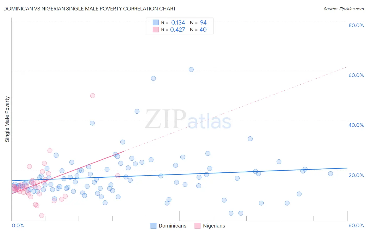Dominican vs Nigerian Single Male Poverty