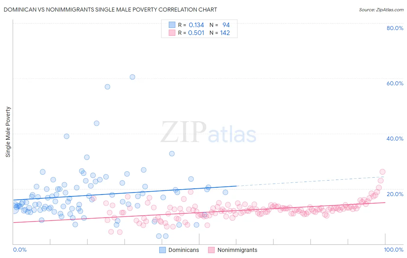 Dominican vs Nonimmigrants Single Male Poverty